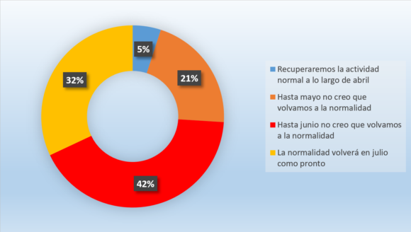 El 42% de las empresas encuestadas por Economía consideran que en junio volverá la normalidad