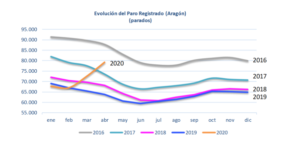 El paro se dispara en Aragón en el mes de abril