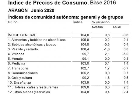 La tasa de inflación en junio se situaba en el -0,6% anual en Aragón, siete décimas menos negativa que en mayo