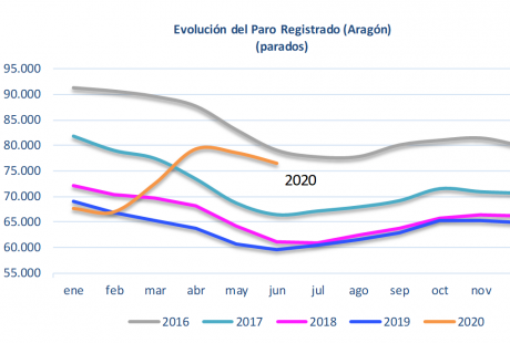 Se refleja la progresiva reapertura de la actividad económica en el mercado de trabajo Aragonés