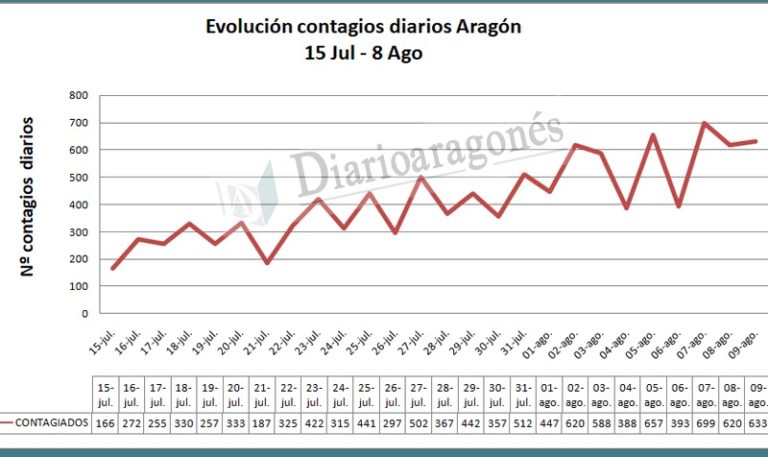 Aragón tiene más de 500 contagios cada 100.000 habitantes frente a los 84 del resto del Estado
