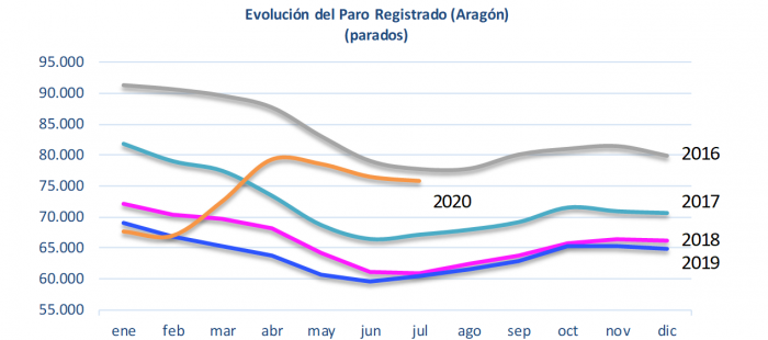 El paro registrado disminuye en 675 personas quedando en 75.785 los incritos en las oficinas públicas de empleo