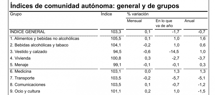 La tasa de inflación en agosto se situaba en el -0,7% anual en Aragón, idéntica a la del mes de julio