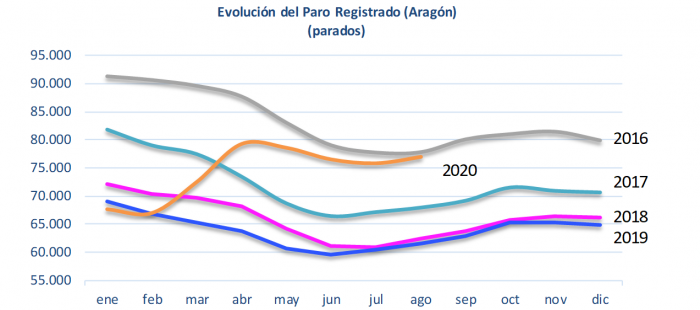Agosto finaliza con 1.138 parados más en Aragón