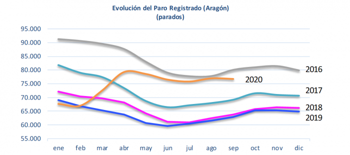 El paro registrado se redujo ligeramente en septiembre en Aragón