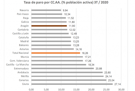 La tasa de paro se sitúa en Aragón en el 11,90% de la población activa, 4,36 puntos por debajo de la media nacional