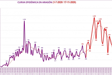 Aragón reduce su incidencia acumulada de COVID-19 a más de la mitad en tres semanas