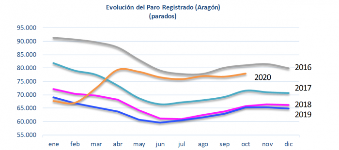 El paro registrado aumentó en octubre en Aragón y España