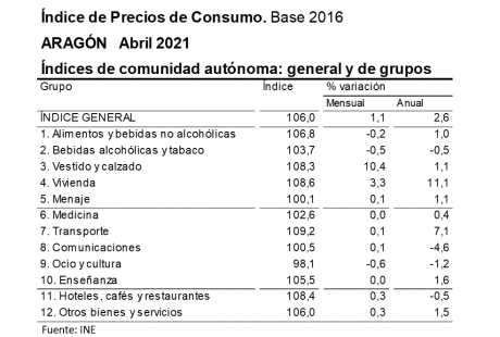 Los precios de la energía y el efecto base del petróleo elevan la tasa de inflación en abril hasta el 2,6% anual en Aragón