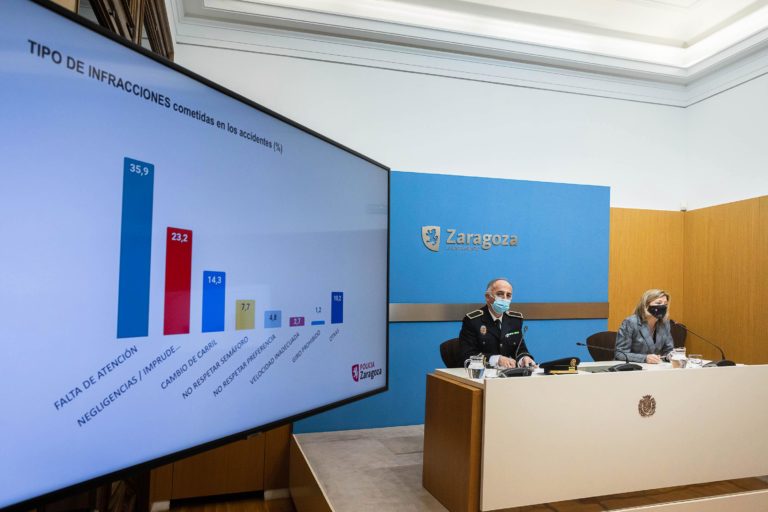 Los accidentes de tráfico en Zaragoza se sitúan por debajo de los niveles previos a la pandemia