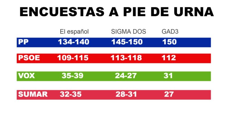 Los sondeos a pie de urna dan al PP como ganador de las elecciones