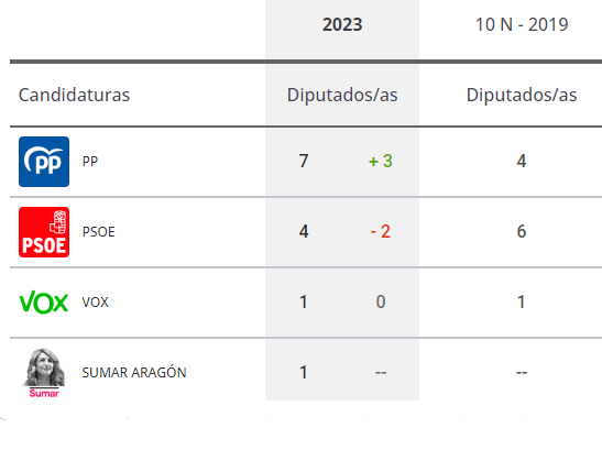 El PP gana las elecciones en Aragón