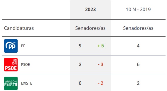 El Senado se pinta de azul en Aragón