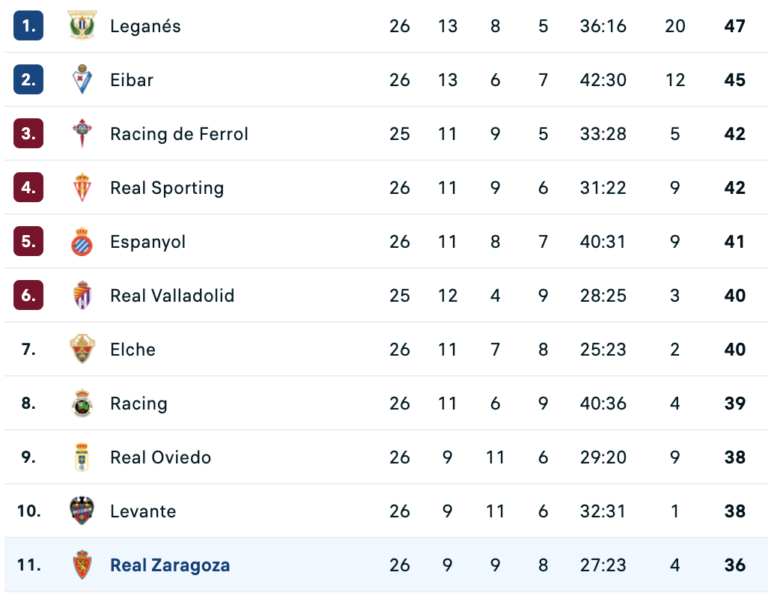 A cuatro del ‘playoff’ y a nueve del ascenso directo tras la derrota ante el Eibar