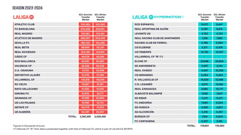 El Real Zaragoza se establece con el cuarto límite salarial más alto de Segunda División