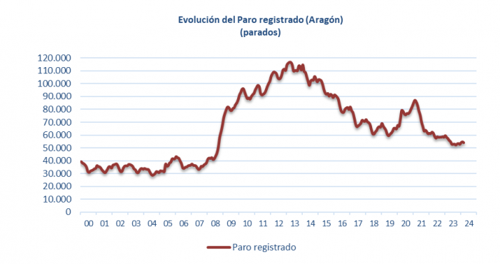 El paro baja en Aragón en marzo un 1,23 % hasta los 54.036 desempleados