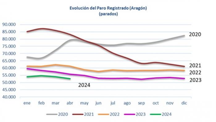 El paro registrado disminuye en abril en Aragón un 5,59% anual, situándose en 52.688 personas