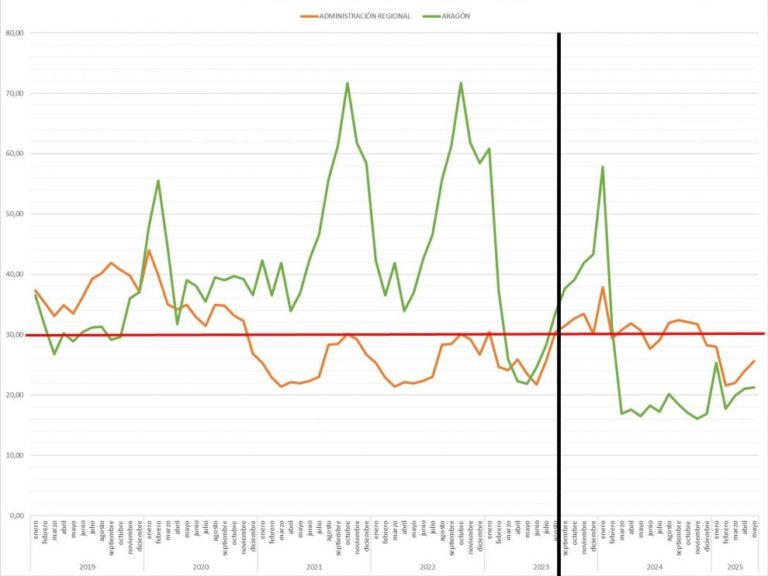 Aragón mantiene un periodo de pago a proveedores inferior a la media nacional durante 20 meses consecutivos