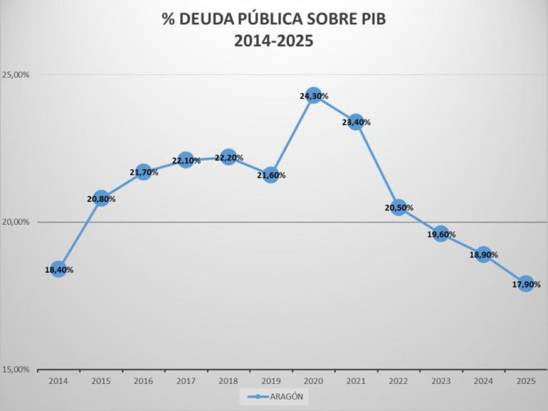 Aragón limitó su deuda al 17,9% del PIB y mejoró la situación financiera en 2025