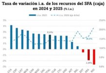 Aragón logró un déficit del 0,38% en 2025 y mejora las previsiones de Airef y Fedea