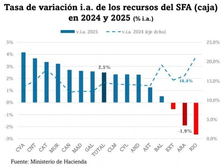 Aragón logró un déficit del 0,38% en 2025 y mejora las previsiones de Airef y Fedea