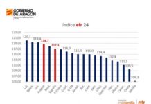Aragón mejora en conciliación laboral y familiar según un nuevo Barómetro