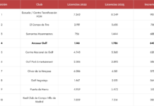 Arcosur Golf se posiciona como uno de los principales referentes del crecimiento deportivo en España