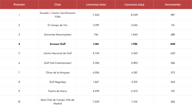 Arcosur Golf se posiciona como uno de los principales referentes del crecimiento deportivo en España