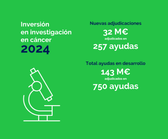La lucha contra el cáncer busca el objetivo del 70% de supervivencia