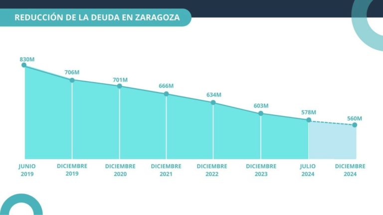 El Ayuntamiento de Zaragoza reduce su deuda a niveles históricos