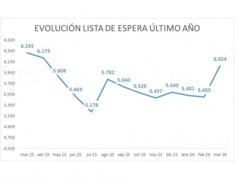 La lista de espera quirúrgica en Aragón alcanza los 6.024 pacientes tras huelgas de médicos