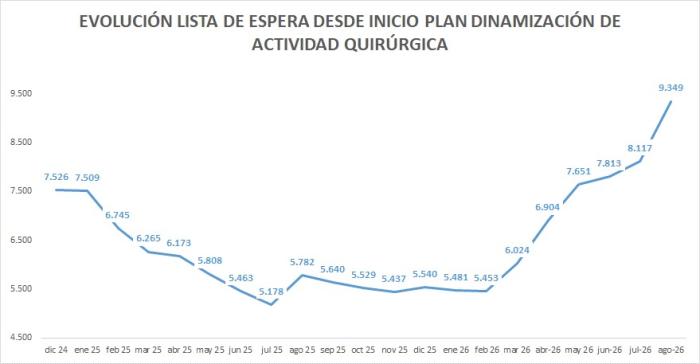 La lista de espera quirúrgica en Aragón se eleva a 9.349 pacientes tras el impacto de la huelga de médicos