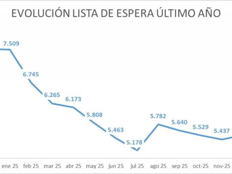 La lista de espera quirúrgica en Aragón baja a 132 días en 2025