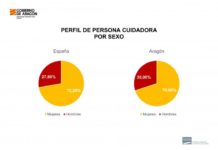 Siete de cada diez cuidadores en Aragón son mujeres mayores de 50 años