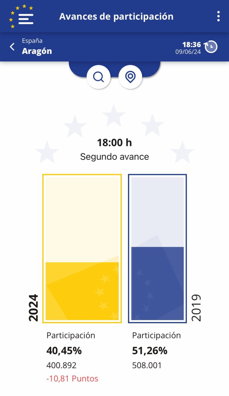 Baja participación en las elecciones europeas