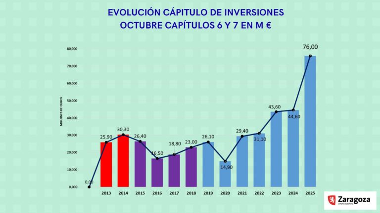 Zaragoza ha invertido 76 millones de euros hasta octubre de 2025
