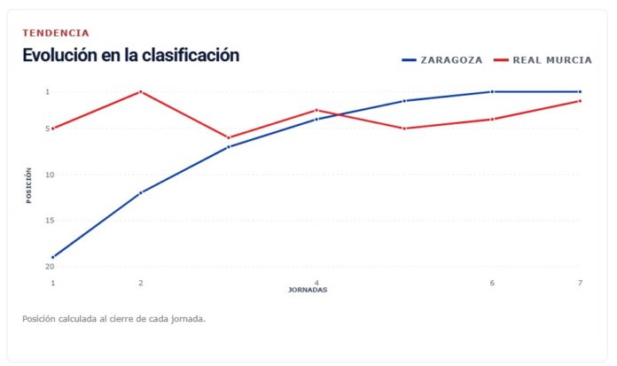 clasificacion murcia