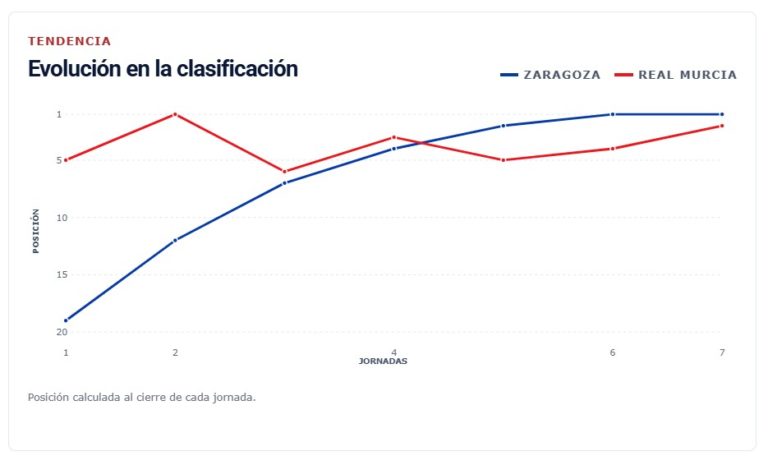El Real Zaragoza se juega el liderato en Murcia: duelo entre los dos mejores equipos del grupo