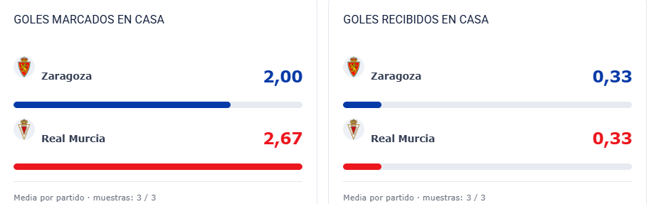 El Real Zaragoza se juega el liderato en Murcia: duelo entre los dos mejores equipos del grupo 1 datos murcia