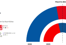 En Extremadura el PSOE se hunde, el PP no despega y Vox se dispara