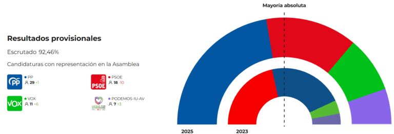 En Extremadura el PSOE se hunde, el PP no despega y Vox se dispara