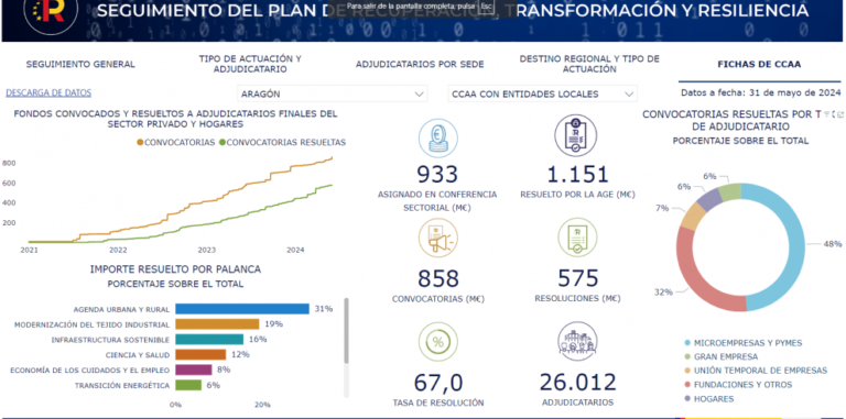 Aragón ha resuelto el 67% de los fondos europeos convocados