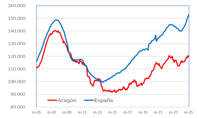 El aumento de hipotecas en Aragón durante mayo supera la media nacional