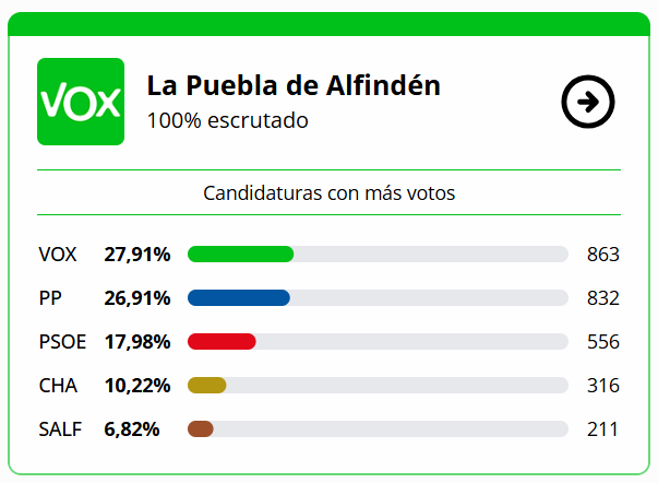 Vox da el «sorpasso» al PSOE en los alrededores de Zaragoza