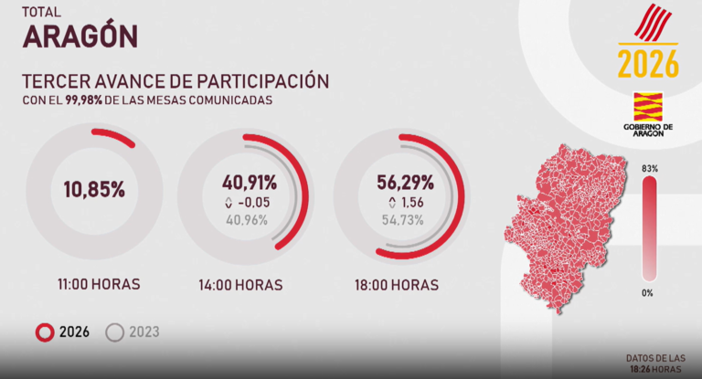 La participación a las 18,00 es un 1,55% superior a la de las elecciones anteriores