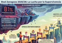 Cinco finales para evitar el abismo: El Real Zaragoza se aferra a la épica